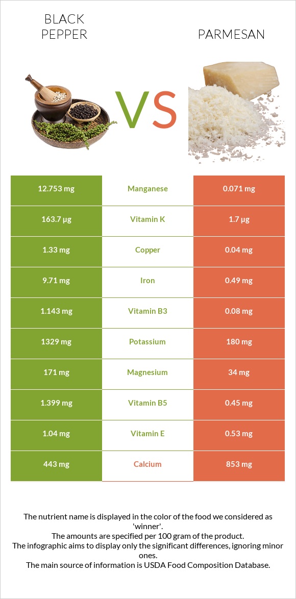 Սև պղպեղ vs Պարմեզան infographic