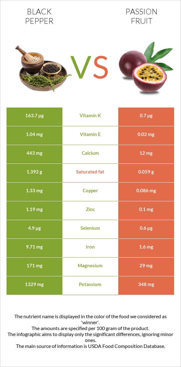 Black pepper vs Passion fruit infographic