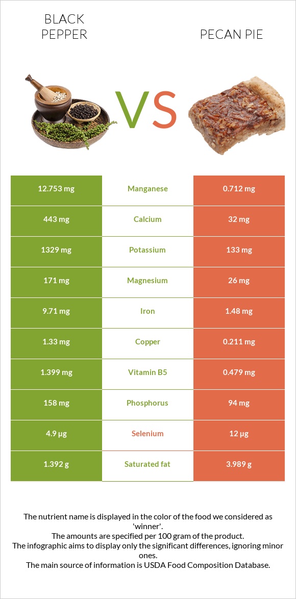 Սև պղպեղ vs Ընկույզով կարկանդակ infographic