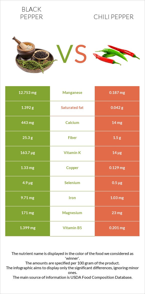 Black pepper vs Chili pepper infographic