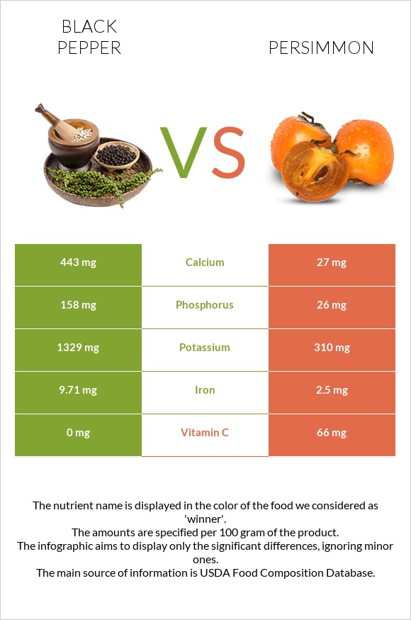 Black pepper vs Persimmon infographic