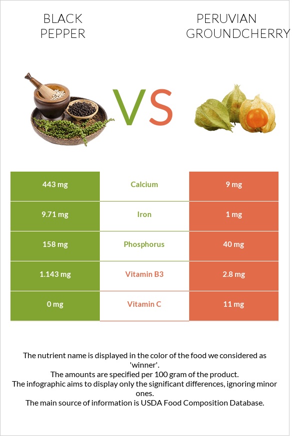 Black pepper vs Peruvian groundcherry infographic