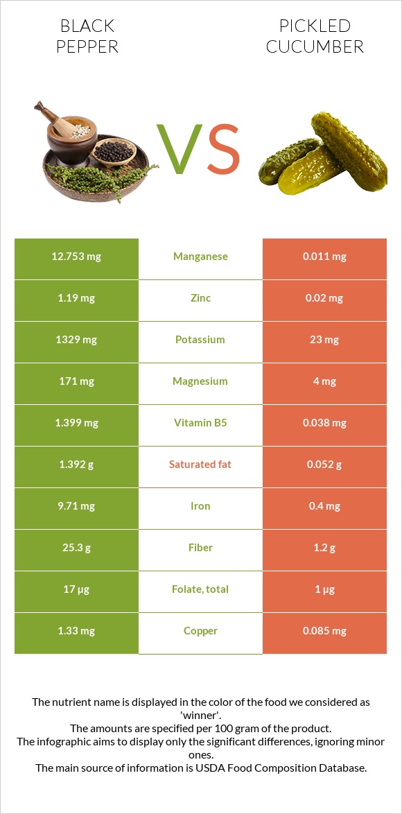 Black pepper vs Pickled cucumber infographic
