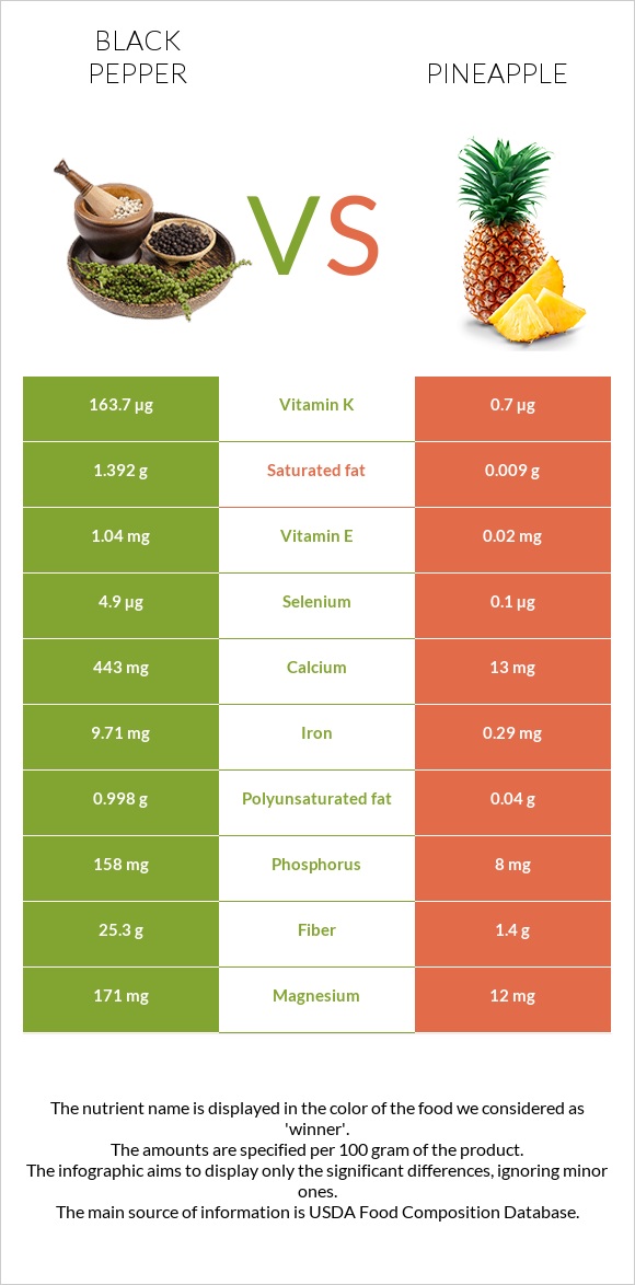 Black pepper vs Pineapple infographic