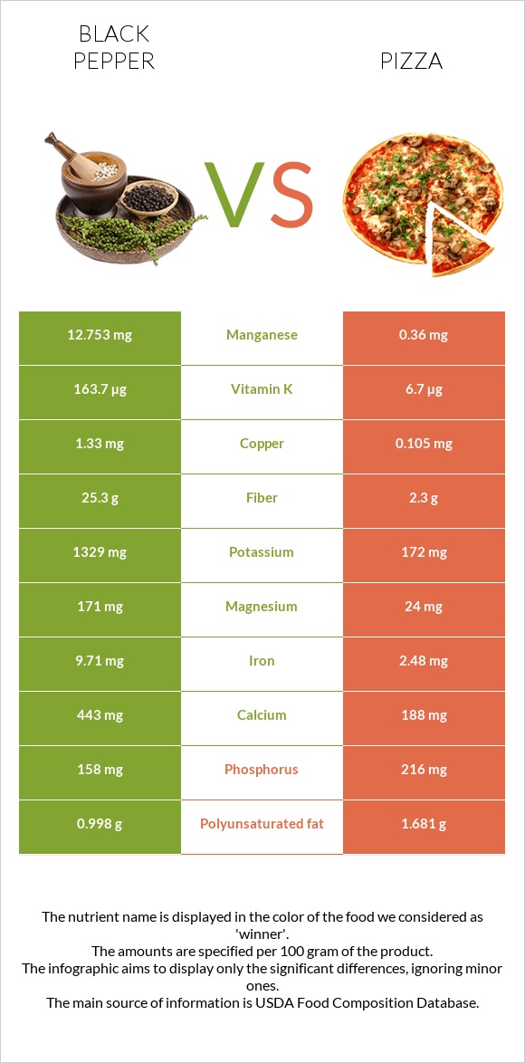 Սև պղպեղ vs Պիցցա infographic