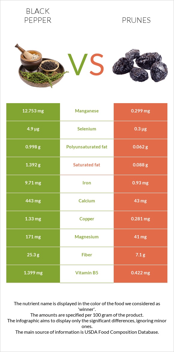 Black pepper vs Prunes infographic