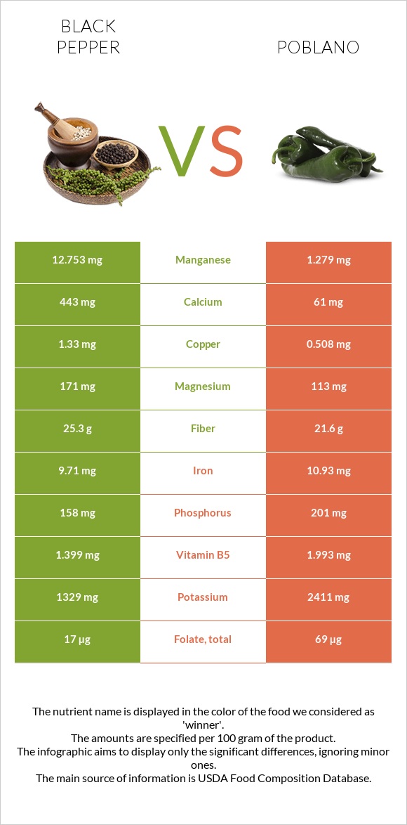Black pepper vs Poblano infographic
