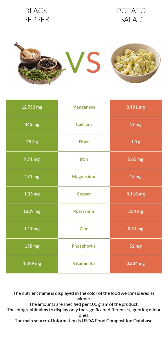 Black pepper vs Potato salad infographic