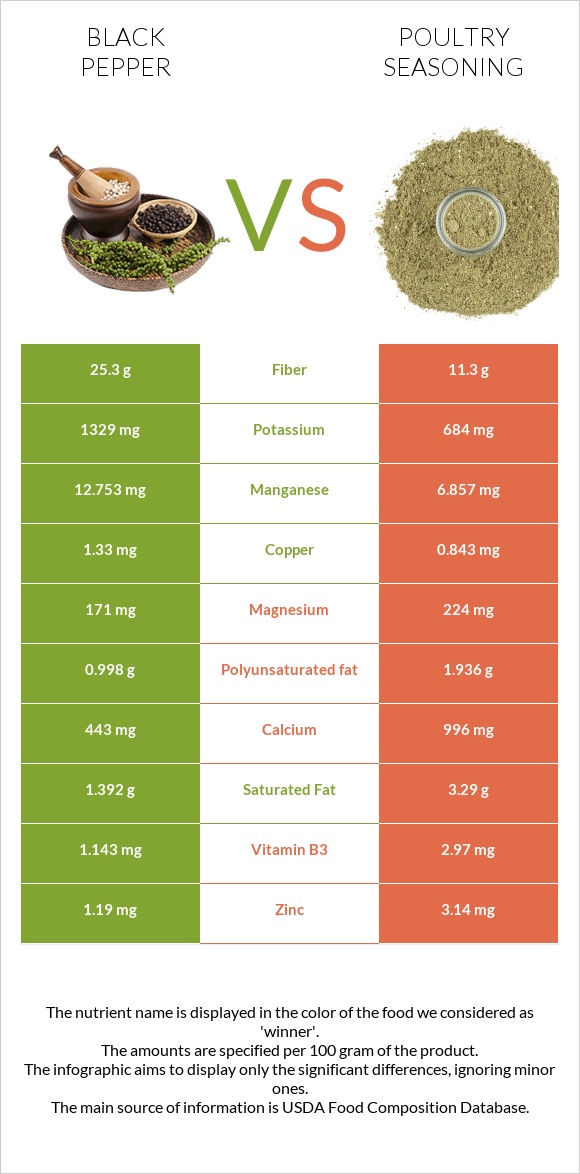 Black pepper vs Poultry seasoning infographic