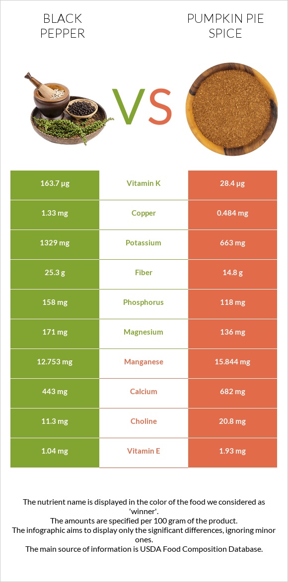 Սև պղպեղ vs Դդմի կարկանդակի համեմունք infographic