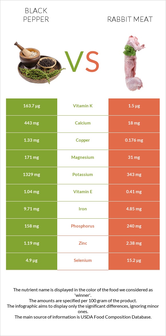Black pepper vs Rabbit Meat infographic