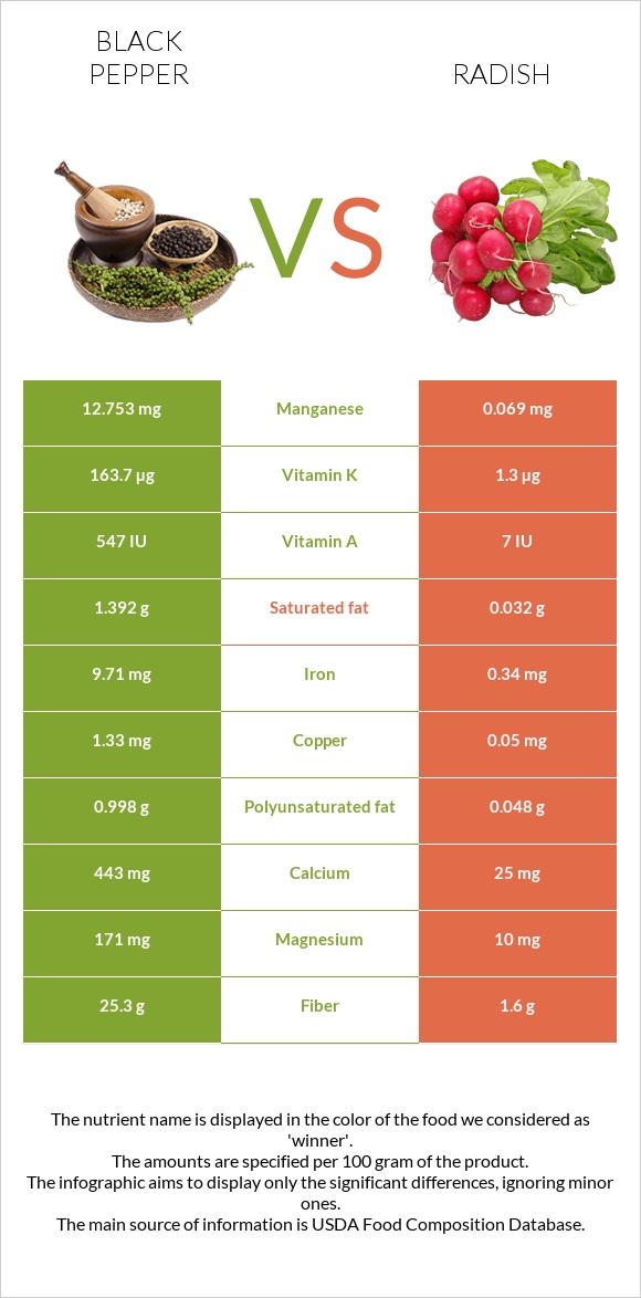 Black pepper vs Radish infographic