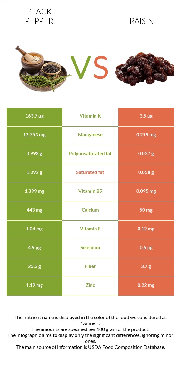 Black pepper vs Raisin infographic