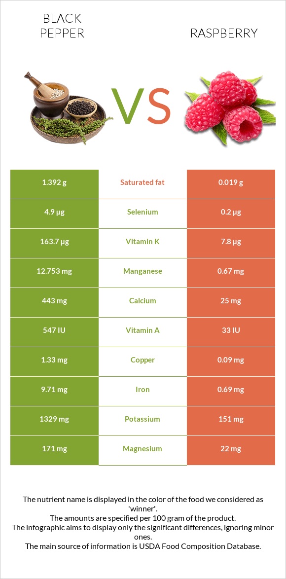 Black pepper vs Raspberry infographic