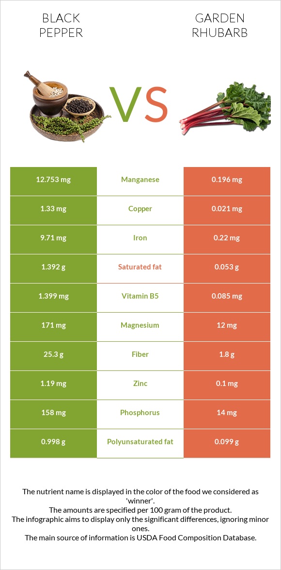 Black pepper vs Garden rhubarb infographic