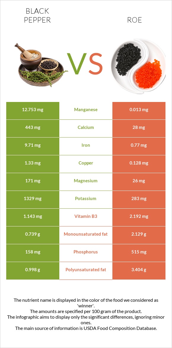 Սև պղպեղ vs Ձկնկիթ infographic