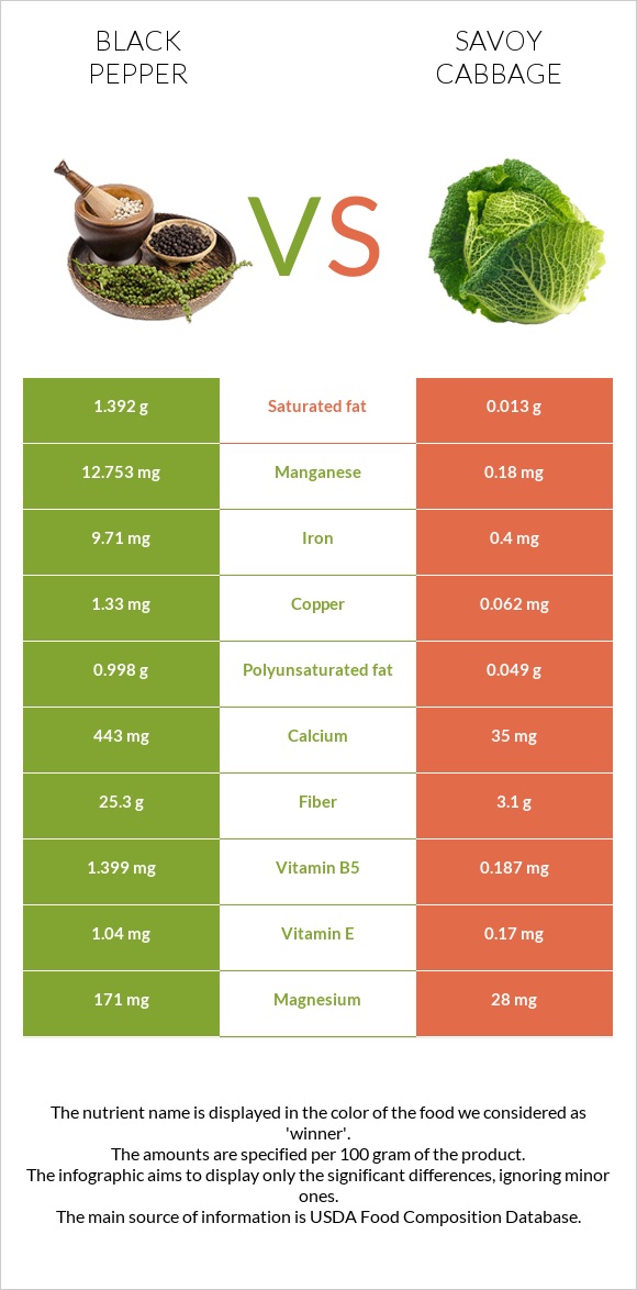 Black pepper vs Savoy cabbage infographic