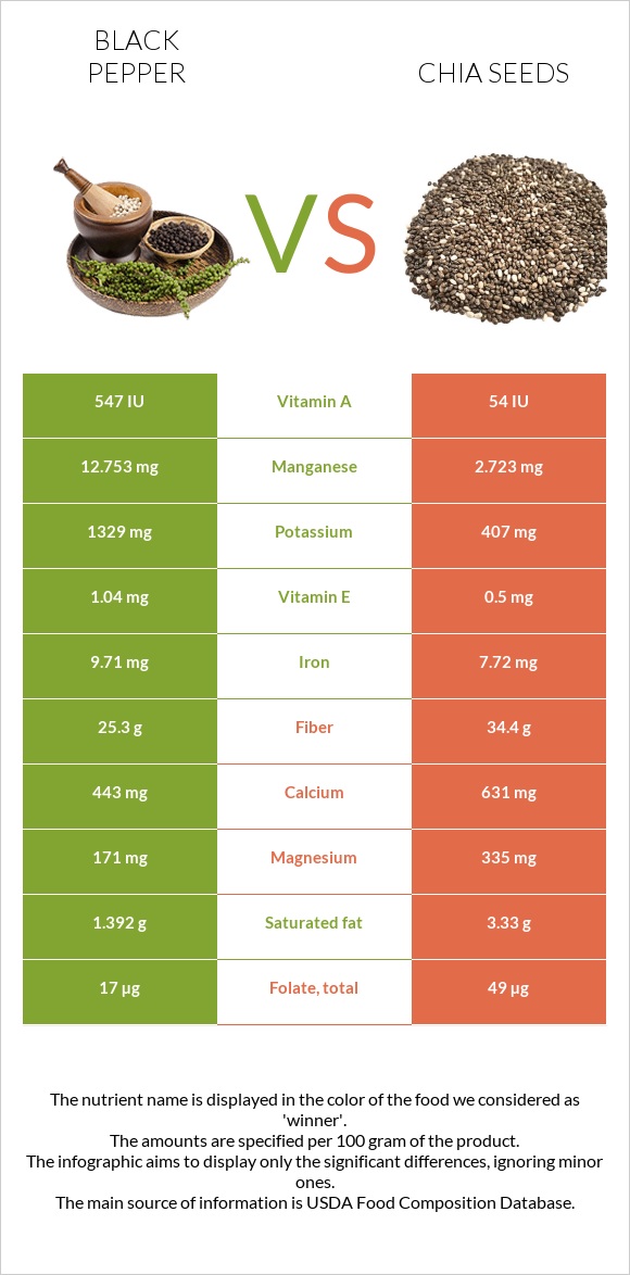 Սև պղպեղ vs Սերմ infographic