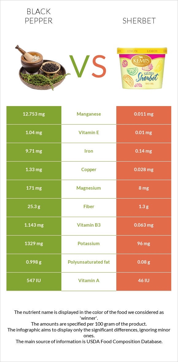 Black pepper vs Sherbet infographic