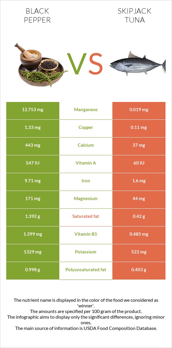 Black pepper vs Skipjack tuna infographic