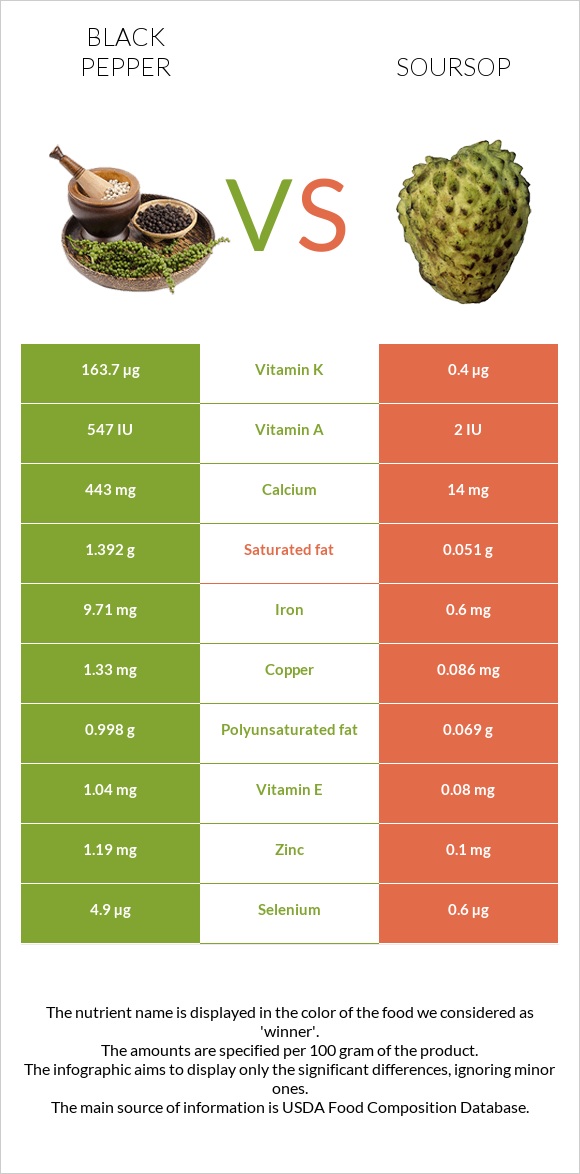 Black pepper vs Soursop infographic