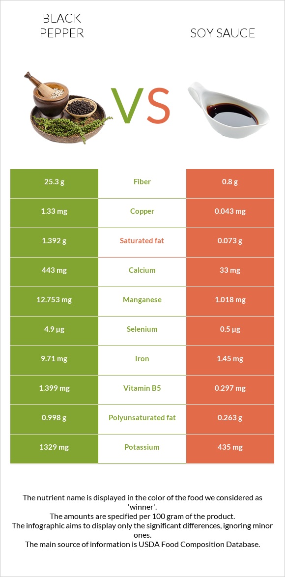 Black pepper vs Soy sauce infographic