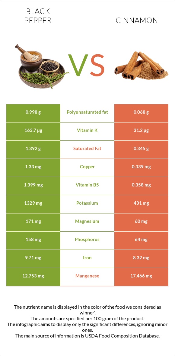 Black pepper vs Cinnamon infographic