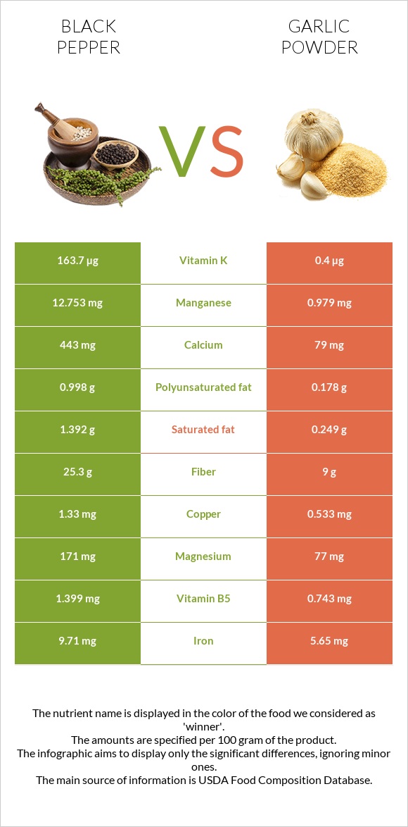 Սև պղպեղ vs Սխտորի փոշի infographic