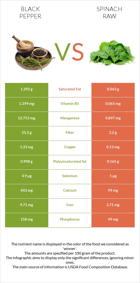 Black pepper vs Spinach raw infographic