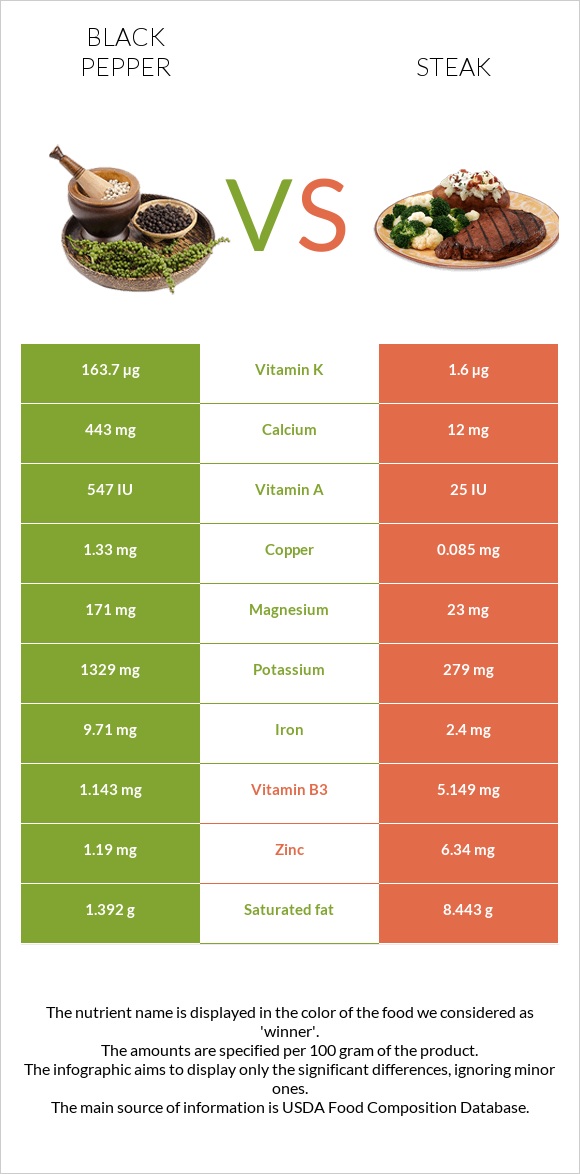 Black pepper vs Steak infographic