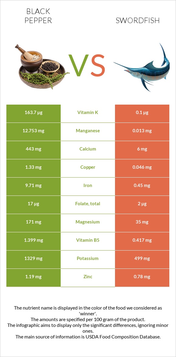 Սև պղպեղ vs Թրաձուկ infographic