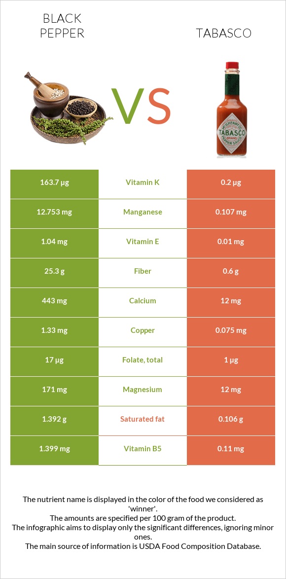 Black pepper vs Tabasco infographic