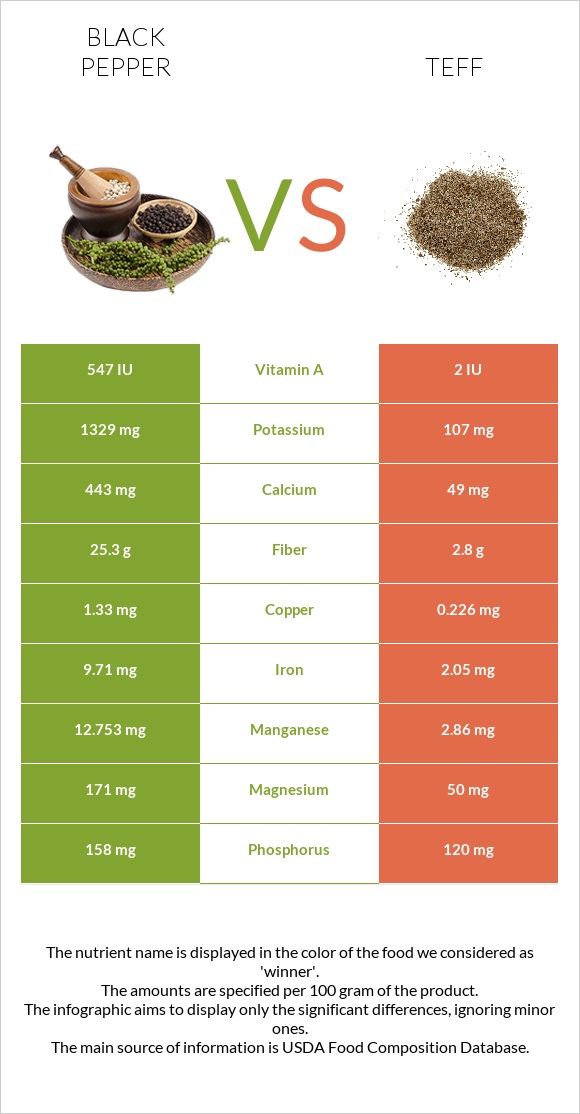 Սև պղպեղ vs Teff infographic