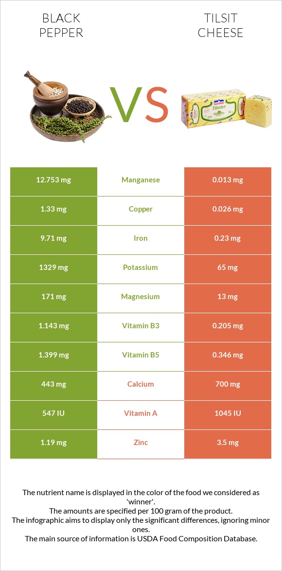 Black pepper vs Tilsit cheese infographic