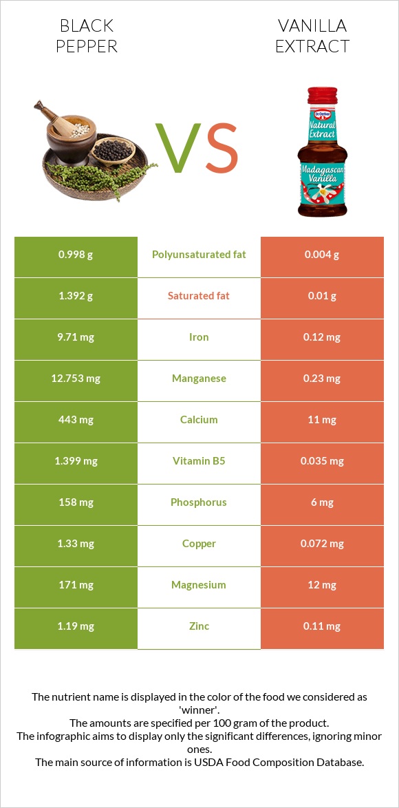 Սև պղպեղ vs Վանիլային էքստրակտ infographic