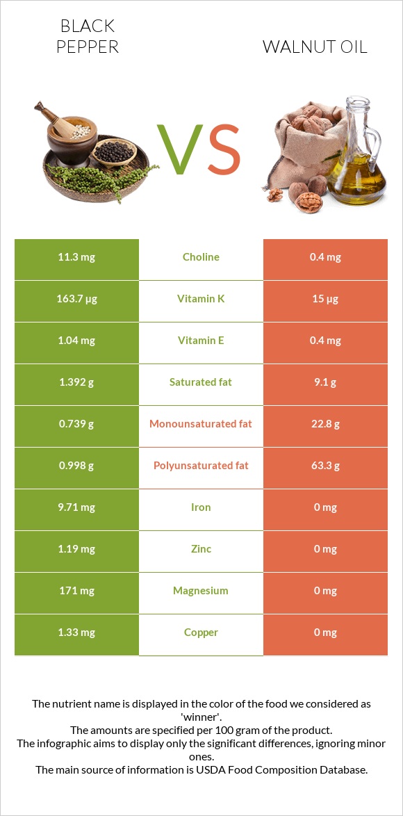 Black pepper vs Walnut oil infographic