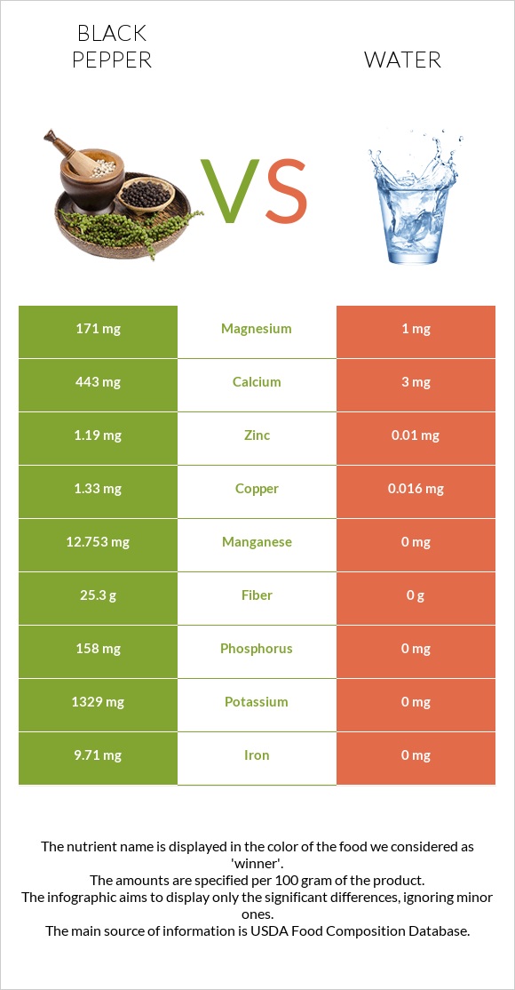 Սև պղպեղ vs Ջուր infographic