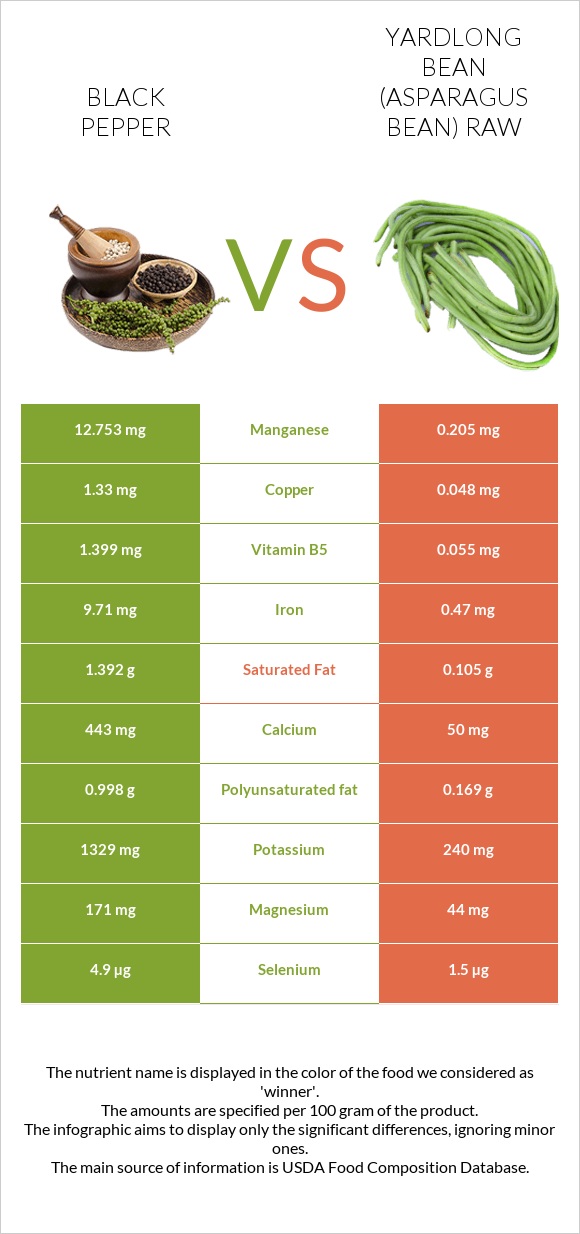 Black pepper vs Yardlong bean (Asparagus bean) raw infographic
