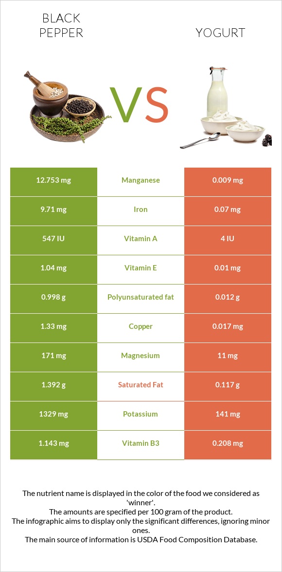 Black pepper vs Yogurt infographic