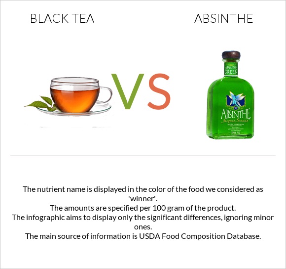 Black tea vs Absinthe infographic