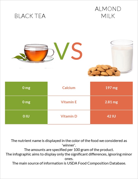 Black tea vs Almond milk infographic