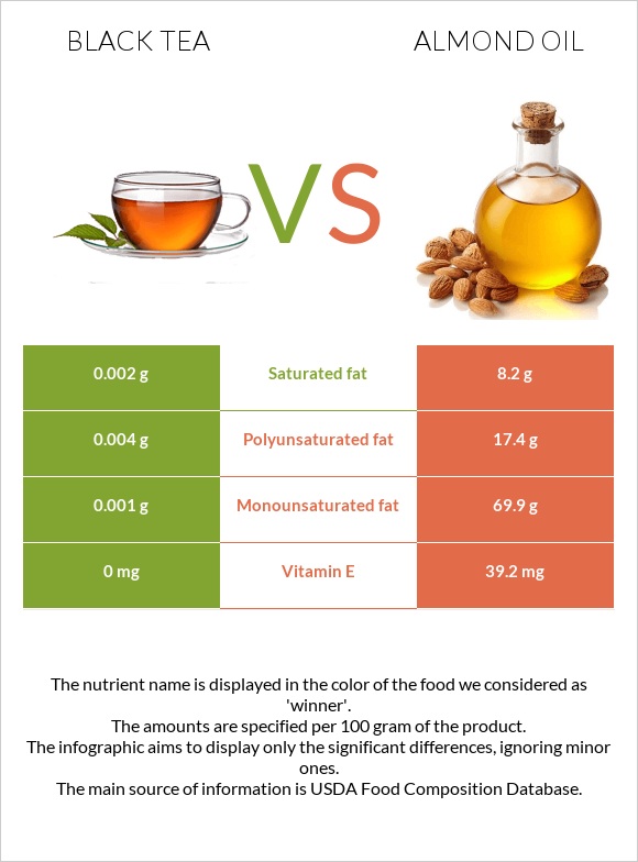 Black tea vs. Almond oil — InDepth Nutrition Comparison