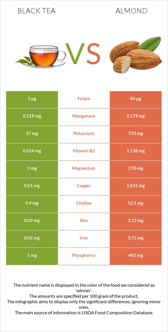 Black tea vs Almonds infographic