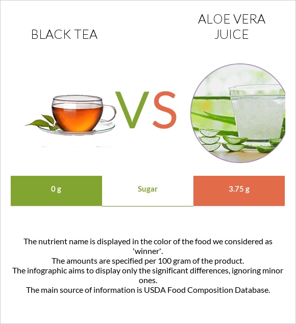 Black tea vs Aloe vera juice infographic