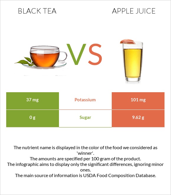 Black tea vs Apple juice infographic