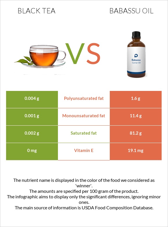 Black tea vs Babassu oil infographic