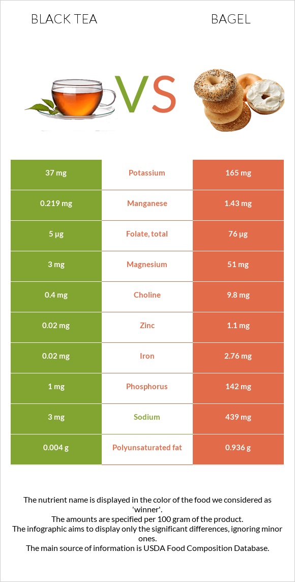 Սեւ թեյ vs Օղաբլիթ infographic