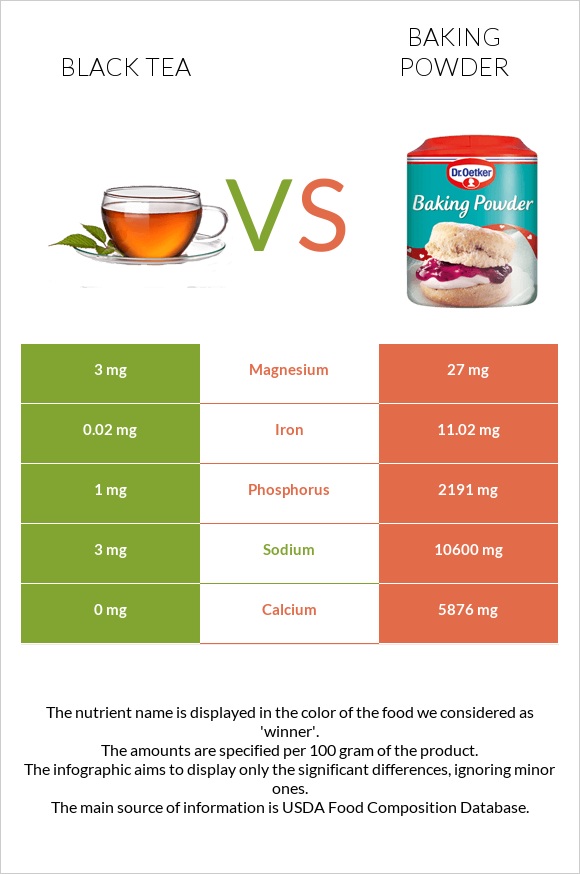 Black tea vs Baking powder infographic