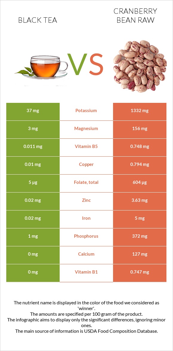 Black tea vs Cranberry bean raw infographic