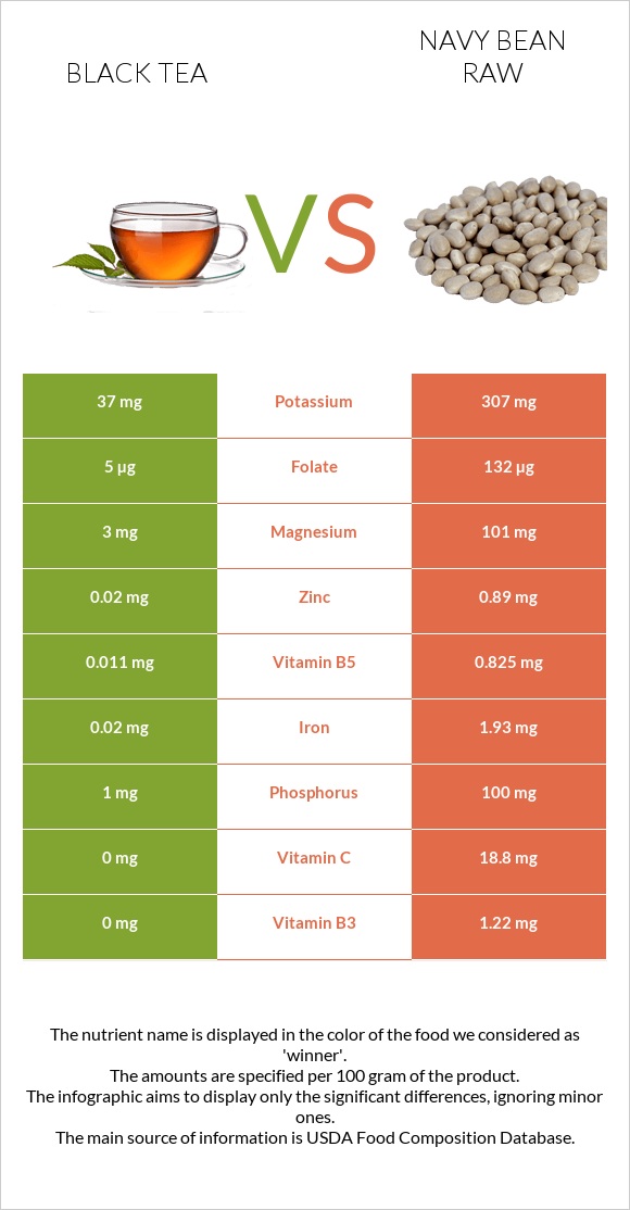 Black tea vs Navy bean raw infographic
